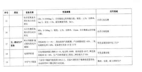 環(huán)境保護專用設(shè)備企業(yè)所得稅優(yōu)惠目錄解讀